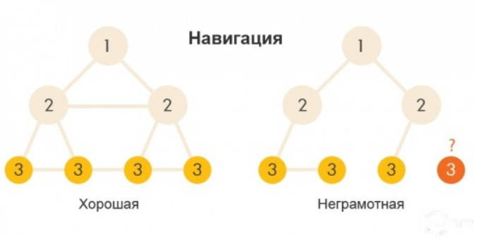 правильная внутренняя перелинковка страниц сайта и Интернет-магазина