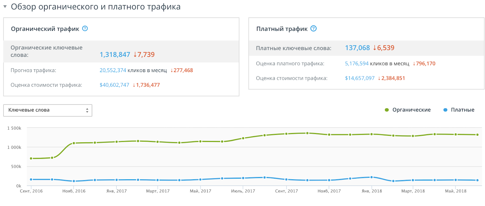 Активность сайта. Платный трафик. Органический и платный трафик. Стоимость трафика. Платные и бесплатные источники трафика.